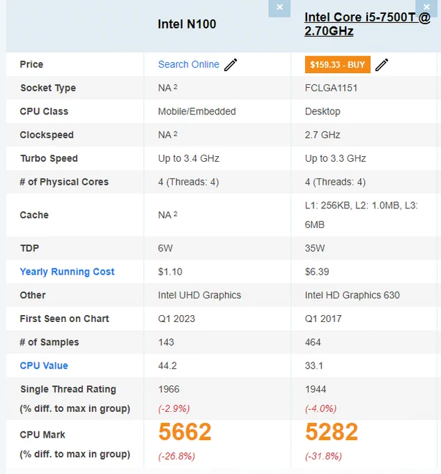 https://www.cpubenchmark.net/compare/5157vs2917vs3231/Intel-N100-vs-Intel-i5-7500T-vs-Intel-i5-8500T
