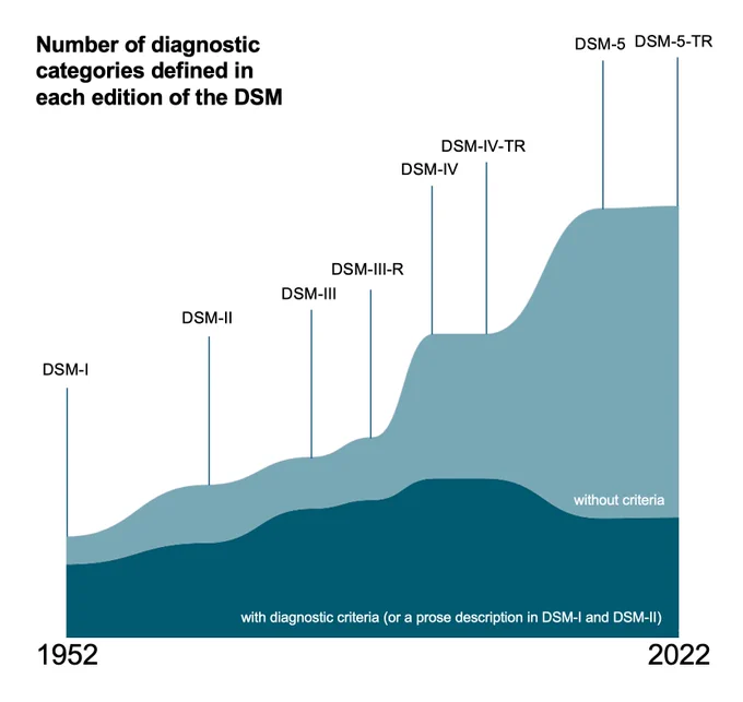 A plot of the number of diagnostic categories defined in each edition of the DSM that shows increases primarily in disorders with diagnostic criteria (or a prose description) from DSM-I to DSM-III-R, and then increases primarily in disorders without diagnostic criteria from DSM-III-R to DSM-5-TR.