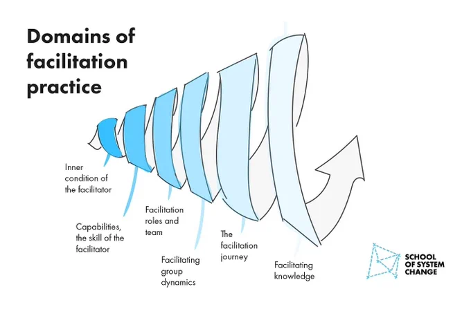 A School diagram titled, 'Domains of facilitation practice'. A gradient blue cone shape spirals wider towards the right with an arrow pointing upwards. Domains are labelled starting from 'Inner condition of the facilitator' at the narrow start to 'Facilitating knowledge' at the wider side.