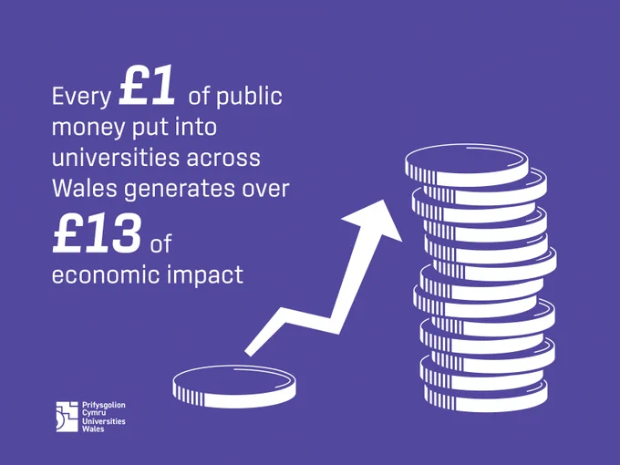 Purple and white graphic of coins and an arrow pointing up, with text saying "Every £1 of public money put into unis across Wales generates over £13 of economic impact"