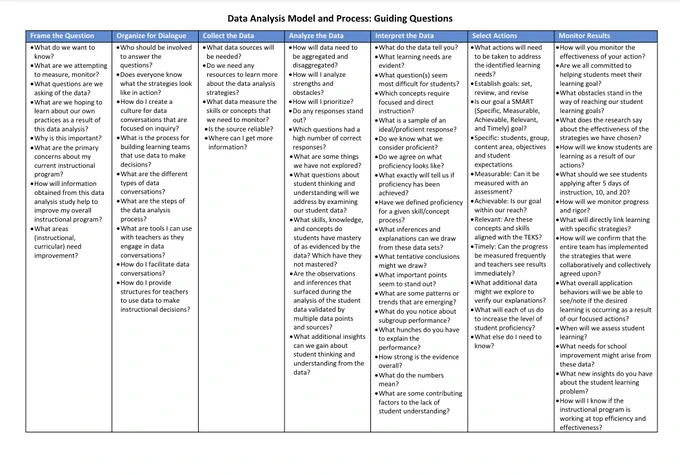 Screenshot of a tool embedded in the linked article, which offers guiding questions for discussing data as a staff.