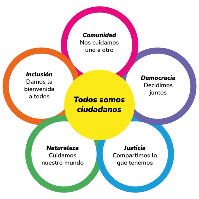 Todos somos ciudadanos - we are all citizens - the Citizen Network flower setting out the key responsibilities of all citizens.