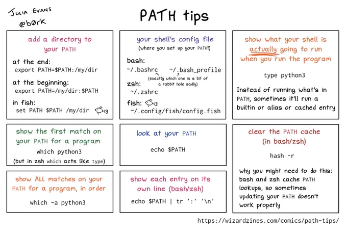 panel 1: add a directory to your PATH

at the end:

export PATH=$PATH:/my/dir

at the beginning:

export PATH=/my/dir/:$PATH

in fish:

set -e PATH $PATH /my/dir

panel 2: you shell's config file

bash: .bashrc or .bash_profile (exactly which one is a bit of a rabbit hole sadly)

zsh: ~/.zshrc

fish: ~/.config/fish/config.fish

panel 3: show what your shell is actually going to do when you run the program

type python3

instead of running what's in PATH, sometimes it'll run a builtin or alias or cached entry

panel 4: show the first match on your PATH for a program

which python3

panel 5: show ALL matches on your PATH for a program, in order

which -a python3

panel 6: look at your PATH

echo $PATH

panel 7: show each entry on its own line

echo $PATH | tr ':' '\n'

panel 8: clear the PATH cache (bash/zsh)

hash -r

why you might need to do this: bash and zsh cache PATH lookups, so sometimes updating your PATH doesn't work properly
