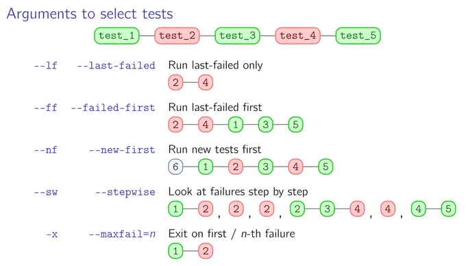 Description of pytest arguments --last-failed / --failed-first / --new-first / --stepwise / --maxfail with graphics that show red/green tests on a timeline.