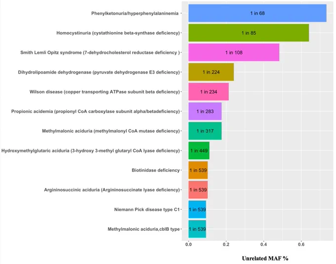 Screenshot of Figure 2: Top ten treatable inherited metabolic disorders in the Qatar Genome Program data with highest carrier frequencies