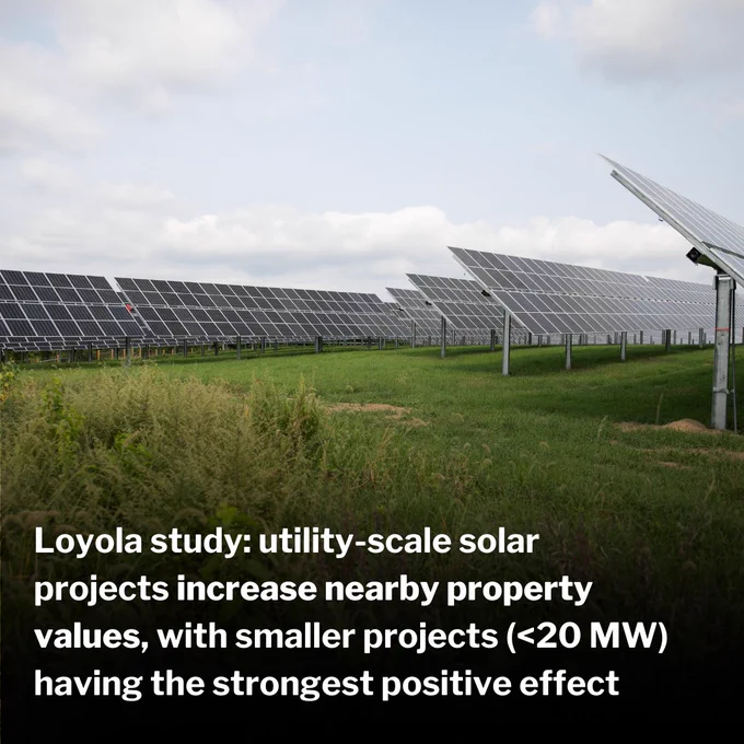 An image of a solar array in a field with text: "Loyola study: utility-scale solar projects increase nearby property values, with smaller projects (<20 MW) having the strongest positive effect"