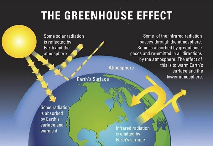 Image credit: US EPA, Royal Society
