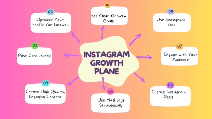 Instagram Growth Plane :

To grow your Instagram account effectively, you need a well-structured plan that focuses on increasing followers, engagement, and brand visibility. If you follow these plans below, your Instagram will grow too.
1. Set Clear Growth Goals
2. Optimize Your Profile for Growth
3. Post Consistently
4. Create High-Quality, Engaging Content
5. Use Hashtags Strategically
6. Create Instagram Reels
7. Engage with Your Audience
8. Collaborate with Influencers & Brands
9. Use Instagram Ads
10. Track Performance and Adjust

#instagramgrowth #instagrammarketing #instagram #instagramgrowthplan #instagrammanagement #socialmediamarketing #socialmediamanager #SocialMediaManagement #digitalmarketer #digitalmarketingexpert #digitalmarketing