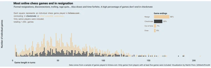 A plot depicting with stacked squares, the length of online chess games distribution, colored according to wether the game ended in checkmante. This and a bar subplot inside this one clarify that most games end in resignation, not in checkmate