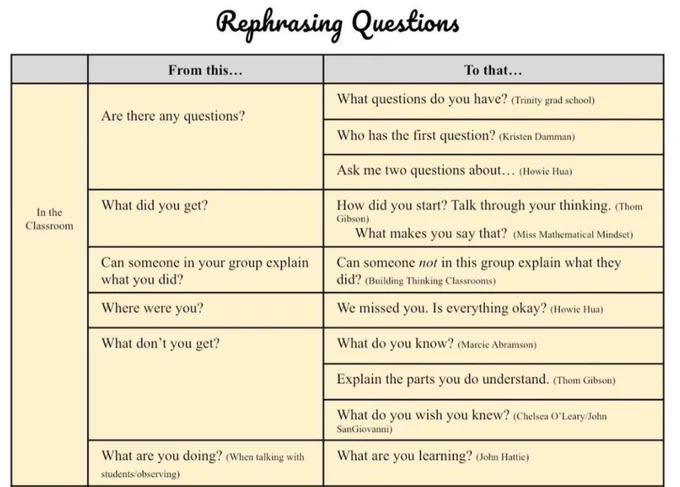 Chart titled "Rephrasing Questions" includes a column titled "From this ... " featuring less effective questions like "Are there any questions?," and a column titled "To that ..." with alternatives such as "What questions do you have?"