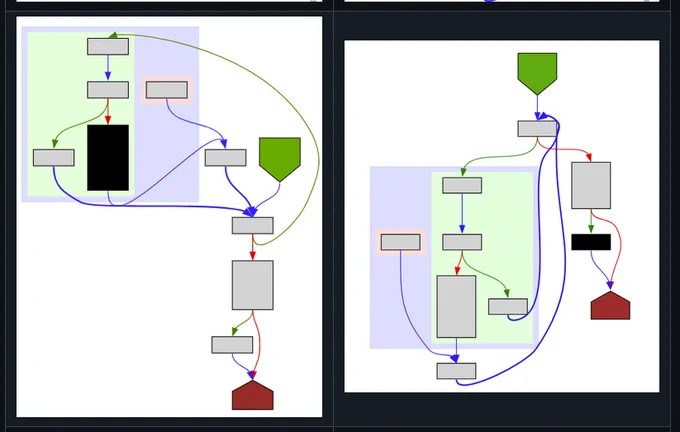 Two control-flow graphs of the same function.
The left one is the old version, showing a lot of nodes higher than the function entry point.
The right one is the new version, showing all nodes below the entry-point and a more readable layout.