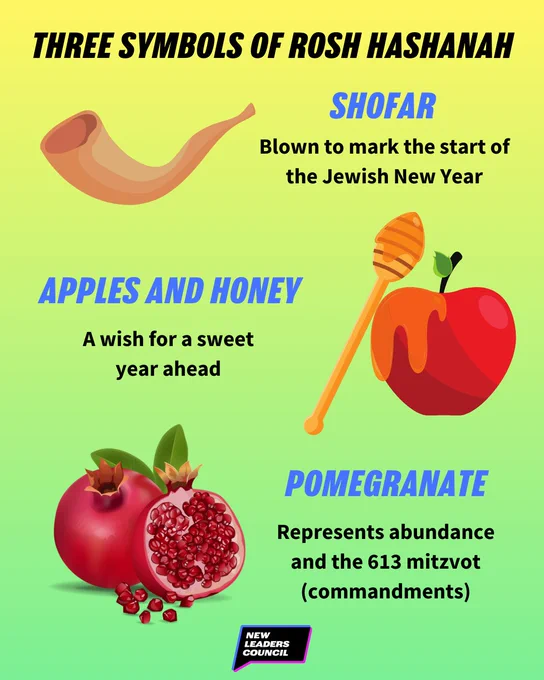 Three Symbols of Rosh Hashanah. Shofar: Blown to mark the start of the Jewish New Year.
Apples and Honey: A wish for a sweet year ahead.
Pomegranate: Represents abundance and the 613 mitzvot (commandments).