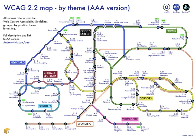 AAA version of the WCAG underground-style map. It has all 86 success criteria across 8 lines. 

Full map and description on https://AndrewHick.com/aaa 