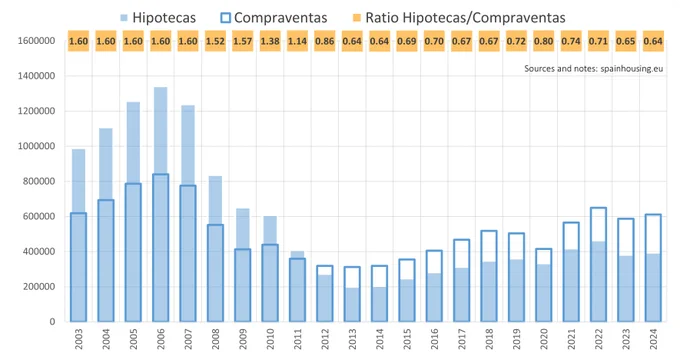 El anterior máximo histórico de pago al contado fue el 2022, con cerca de 30 mil millones de euros.

El máximo en términos de volumen de dinero movido fue el 2006, con cerca de 150 mil millones de euros.