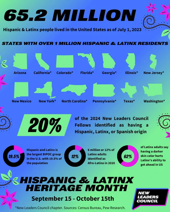 65.2 million Hispanic & Latinx people lived in the United States as of July 1, 2023. States with over 1 million Latinx residents: Arizona, California*, Colorado*, Florida*, Georgia*, Illinois*, New Jersey*, New Mexico, New York*, North Carolina*, Pennsylvania*, Texas*, Washington*⁠
⁠
Hispanic and Latinx is the largest BIPOC group in the U.S. with 19.5% of the population⁠.

20% of the 2024 New Leaders Council Fellows identified as having a Hispanic, Latinx, or Spanish origin

6 million or 12% of Latinx adults identified as Afro-Latino⁠ in 2020. 62% of Latinx adults say having a darker skin color hurts Latinx's ability to get ahead in US⁠.
⁠
*New Leaders Council chapter. Sources: Census Bureau, Pew Research.