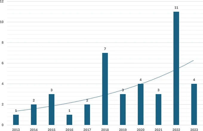 Figure 5. Number of reviewed articles per year.