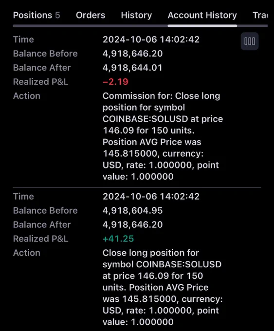 Price chart for SOL/USDT showing a significant price recovery after bouncing off the daily open and following market maker momentum. The chart displays key technical indicators like psychological high, low, and pivot points. A successful scalp trade based on these indicators led to a profitable trade.

Feel free to use this description!