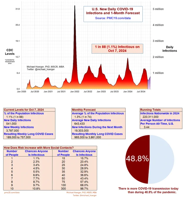 Graph: 10 waves of the pandemic

Tables/stats:
Current Levels for Oct 7, 2024
% of the Population Infectious
1.1% (1 in 88)
New Daily Infections
541,000 
New Weekly Infections
3,787,000 
Resulting Weekly Long COVID Cases
189,000 to 757,000

Monthly Forecast
Average % of the Population Infectious
1.3% (1 in 74)
Average New Daily Infections
643,433
New Infections During the Next Month
19,303,000
Resulting Monthly Long COVID Cases
965,000 to 3,861,000

Running Totals
Infections Nationwide in 2024
220,311,000
Average Number of Infections
Per Person All-Time, U.S.
3.44

How Does Risk Increase with More Social Contacts?
Number of people | chances anyone is infectious
1	1.1%
2	2.3%
3	3.4%
4	4.5%
5	5.5%
6	6.6%
7	7.7%
8	8.7%
9	9.7%
10	10.8%
15	15.7%
20	20.4%
25	24.8%
30	28.9%
35	32.9%
40	36.6%
50	43.4%
75	57.4%
100	68.0%
300	96.7%

There is more COVID-19 transmission today than during 48.8% of the pandemic.
