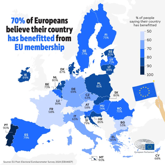 Infographic showing by EU country what percentage of people believe their country has benefitted from EU membership. The EU average is 70%.