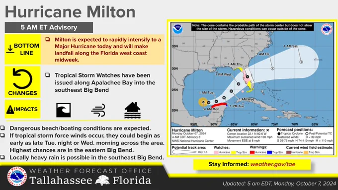 The National Hurricane Center 5 AM ET advisory for Hurricane Milton still shows a landfall on the West Coast of Florida as a major hurricane Wednesday night. Milton is expected to rapidly intensify to a Major Hurricane today and will make landfall along the Florida west coast midweek. Tropical Storm Watches have been issued along Apalachee Bay into the southeast Big Bend. Dangerous beach/boating conditions are expected. If tropical storm force winds occur, they could begin as early as late Tuesday night or Wednesday morning across the area. Highest chances are in the eastern Big Bend. Locally heavy rainfall is possible in the southeast Big Bend.