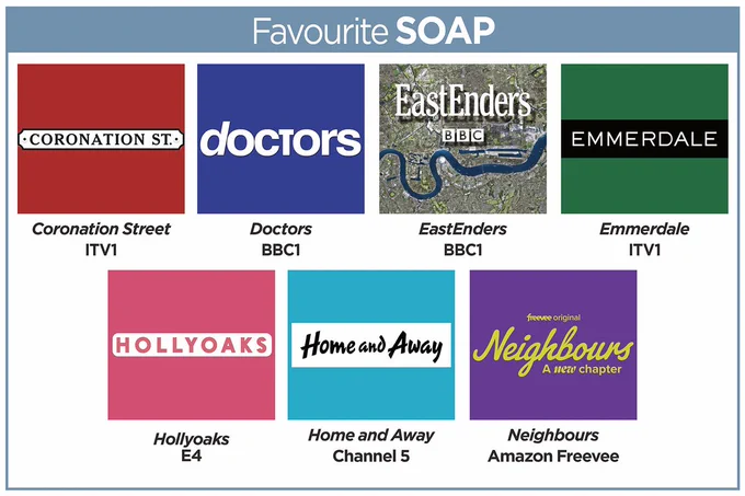 A grid of the nominees for Favourite Soap in the TV Times Awards 2024: Coronation Street (ITV1), Doctors (BBC1), EastEnders (BBC1), Emmerdale (ITV1), Hollyoaks (E4), Home and Away (Channel 5) and Neighbours (Amazon Freevee).