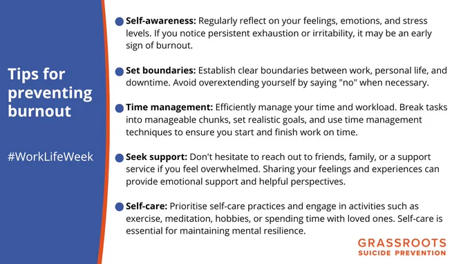 Text reads 'Tips for preventing burnout' '#WorkLifeWeek'

'Self-awareness: Regularly reflect on your feelings, emotions, and stress levels. If you notice persistent exhaustion or irritability, it may be an early sign of burnout.'

'Set boundaries: Establish clear boundaries between work, personal life, and downtime. Avoid overextending yourself by saying "no" when necessary.'

'Time management: Efficiently manage your time and workload. Break tasks into manageable chunks, set realistic goals, and use time management techniques to ensure you start and finish work on time.'

'Seek support: Don't hesitate to reach out to friends, family, or a support service if you feel overwhelmed. Sharing your feelings and experiences can provide emotional support and helpful perspectives.'

'Self-care: Prioritise self-care practices and engage in activities such as exercise, meditation, hobbies, or spending time with loved ones. Self-care is essential for maintaining mental resilience.'