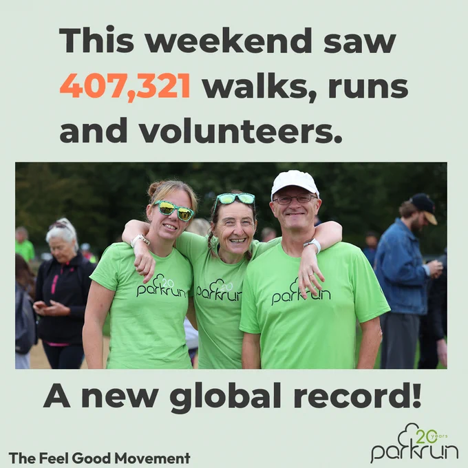 Graphic featuring image of three people wearing the parkrun 20 t-shirt and the following text alongside - This weekend saw 407,321 walks, runs and volunteers. A new global record!