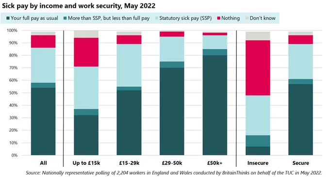 chart showing results of nationally representative survey conducted by BritainThinks on behalf of the TUC in May 2022. It found that around half of employees (54 per cent) get their full pay as usual, with 28 per cent reliant on SSP and 1-in-10 getting nothing at all. A small percentage get somewhere between the legal minimum and their full pay as usual. There’s a class divide when it comes to who gets what. 80 per cent of high earners (over £50,000 a year) get full pay when off sick, compared to a third of low earners (less than £15,000).  Just under half of people in insecure work getting nothing when off sick, compared to 6% of people in secure work.