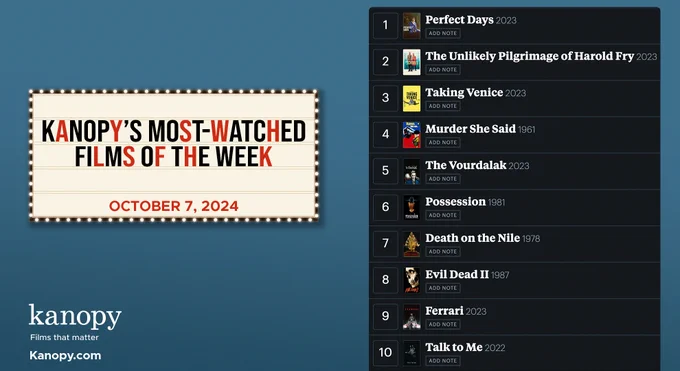 Image featuring a list titled 'Kanopy's Most Watched Films of the Week, October 7, 2024', showcasing top ten film titles such as 'The Unlikely Pilgrimage of Harold Fry', 'Taking Venice', and 'Murder She Said' among others, displayed on a dark background with a decorative border.