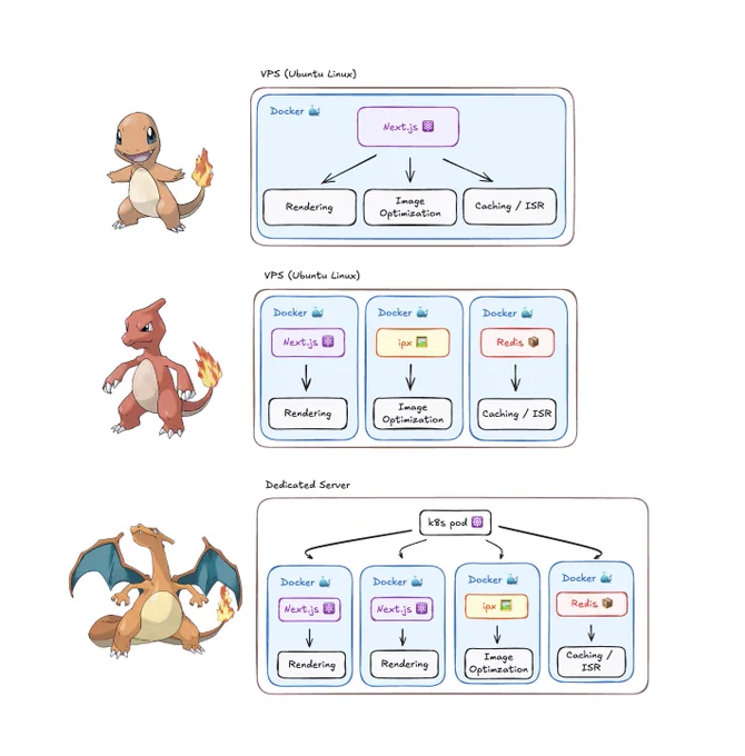 An illustration showing three stages of server infrastructure, represented by Pokémon evolution:

1. **Charmander (VPS - Ubuntu Linux)**: A single Docker container running Next.js handles rendering, image optimization, and caching/ISR.

2. **Charmeleon (VPS - Ubuntu Linux)**: Three Docker containers: Next.js (rendering), IPX (image optimization), and Redis (caching/ISR).

3. **Charizard (Dedicated Server - Kubernetes)**: A Kubernetes setup with multiple Docker containers and pods for rendering, image optimization, and caching/ISR.