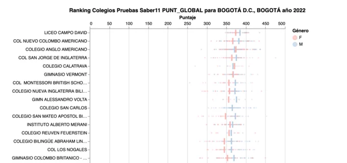 Ranking de los mejores colegios de Bogotá según las pruebas saber11 2022. Muestra un gráfico con los colegios en el eje vertical y el puntaje global saber 11 en el horizontal. Los resultados de cada estudiante se presentan con un círculo, mientras que la media de los colegios está con una barra. Se separan los valores por género. 

Top colegios Bogotá: 

LICEO CAMPO DAVID
COL NUEVO COLOMBO AMERICANO
COLEGIO ANGLO AMERICANO
COL SAN JORGE DE INGLATERRA
COLEGIO CALATRAVA
GIMNASIO VERMONT
COL MONTESSORI BRITISH SCHO…
COLEGIO NUEVA INGLATERRA BILI…
GIMN ALESSANDRO VOLTA
COLEGIO SAN CARLOS
COLEGIO SAN MATEO APOSTOL BI…
INSTITUTO ALBERTO MERANI
COLEGIO REUVEN FEUERSTEIN
COLEGIO BILINGÜE ABRAHAM LIN…
COL LOS NOGALES
GIMNASIO COLOMBO BRITANICO - …