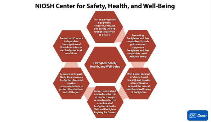 infographic on the research being conducted by the new NIOSH Center for Safety, Health, and Well-Being