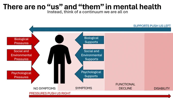 This image presents a mental health continuum model. The title at the top reads: "There are no 'us' and 'them' in mental health. Instead, think of a continuum we are all on."

The continuum is depicted with a central figure of a person standing in the middle of the image. To the left of the figure, three red arrows point toward the person, labeled as "Biological Pressures," "Social and Environmental Pressures," and "Psychological Pressures." These pressures push the person to the right of the continuum, representing increasing mental health challenges.

On the right side of the figure, three blue arrows point away from the person, labeled as "Biological Supports," "Social and Environmental Supports," and "Psychological Supports." These supports push the person to the left of the continuum, representing better mental health outcomes.

At the bottom of the continuum, a horizontal bar shows a progression from "No Symptoms" on the left to "Symptoms," "Functional Decline," and "Disability" 