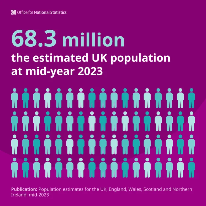 68.3 million the estimated UK population at mid-year 2023.
