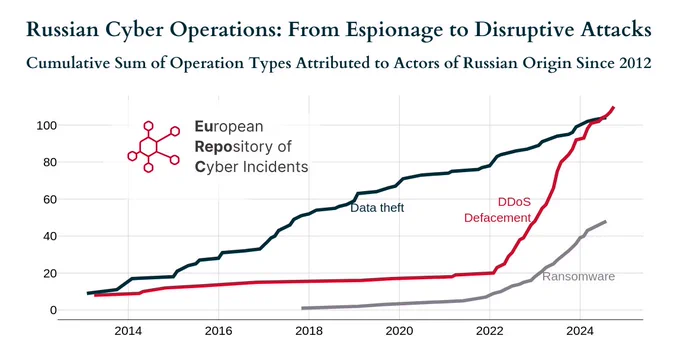 This line chart visualizes the cumulative total of espionage, DDoS/defacement, and ransomware operations conducted by Russian-origin threat actors from 2012 onwards. Espionage operations show steady growth throughout the period, while DDoS/defacement operations experience a sharp rise starting in 2022. Similarly, ransomware operations also begin to increase during this timeframe.