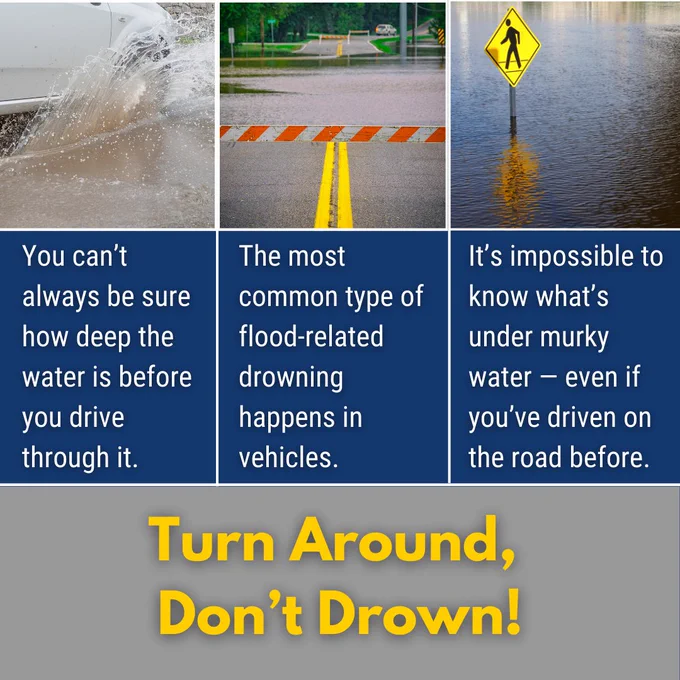 Image featuring a three-part cautionary collage about the dangers of driving through floodwaters. The left panel shows a car splashing through water, the middle panel depicts a flooded road with visible yellow divider lines, and the right panel features a road sign partially submerged in water. The text overlay reads "Turn Around, Don't Drown!" with bullet point warnings about the unpredictability and dangers of flooded roads.