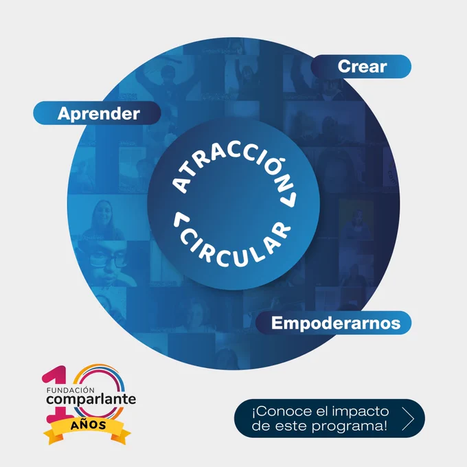 Imagen que presenta un círculo grande con un collage de fotos en miniatura, cubiertas por un filtro de opacidad azul. En el centro se encuentra el logo de “Atracción Circular”. Alrededor del círculo, en recuadros de color azul, aparecen las palabras: "crear", "aprender" y "empoderarnos". En la esquina inferior izquierda, está el logo conmemorativo de los 10 años de Fundación Comparlante. En la esquina inferior derecha, hay un recuadro azul que contiene el texto: “¡Conoce el impacto de este programa!” y una flecha que sugiere deslizar hacia el siguiente slide del carrusel.