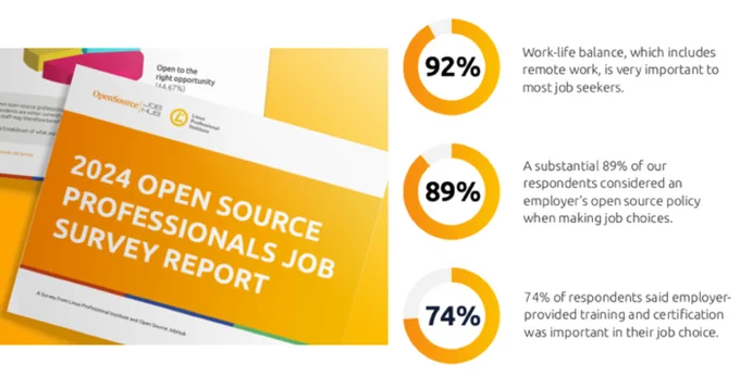 2024 OPEN SOURCE PROFESSIONALS JOB SURVEY REPORT: Three wheel graphs with the following data: 92% - Work-life balance, which includes remote work, is very important to most job seekers. 89% - A substantial 89% of our respondents considered an employer's open source policy when making job choices. 74% - 74% of respondents said employer-provided training and certification was important in their job choice.