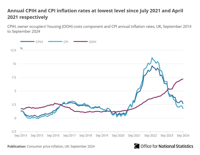 Line chart showing annual CPIH and CPI inflation rates at lowest level since July 2021 and April 2021 respectively. 