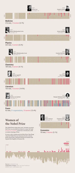 An infographic showing a timeline for each of the six Nobel Prize categories, between 1901 and 2024. For each category, the female winners have been highlighted. The bottom of the infographic shows a bar chart plotting the number of male versus female laureates over time.