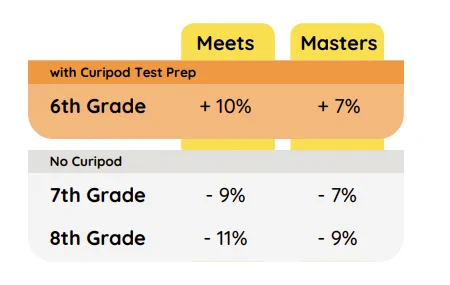 Chart with Curipod test prep 6th grade had a 10% increase in meets and 7% for mastering. 7th and 8th did not use Curipod. 7th had -9% meets and -7% masters. 8th -11% meets and -9% masters.