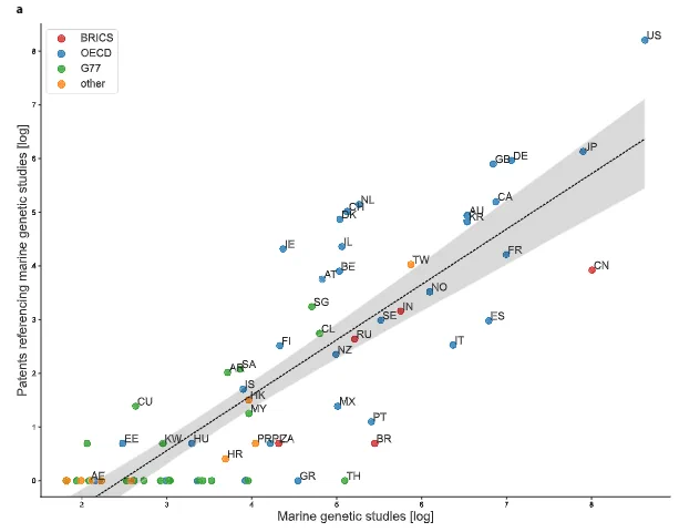 National science-patent relations. a Comparing counts of marine genetic studies and patents for countries with more than 5 publications (N = 70). Counts were transformed using log(x   1) and log(y   1) to avoid hiding countries without patents. A 95% confidence interval is displayed. Countries: US United States of America, CN China, JP Japan, DE Germany, FR France, CA Canada, GB United Kingdom of Great Britain and Northern Ireland, ES Spain, KR South Korea, AUAustralia, IT Italy, NO Norway, TW Taiwan, IN India, SE Sweden, BR Brazil, PTPortugal, NL Netherlands, CH Switzerland, RU Russian Federation, TH Thailand, MX Mexico, BE Belgium, IL Israel, NZ New Zealand, DK Denmark, AT Austria, CL Chile, SG Singapore, GR Greece, IE Ireland, FI Finland, ZA South Africa, PL Poland, PR Puerto Rico, MY Malaysia, HK Hong Kong, IS Iceland, SA Saudi Arabia, ARArgentina, HR Croatia, HU Hungary, KW Kuwait, CU Cuba, EE Estonia, AE United Arab Emirates.