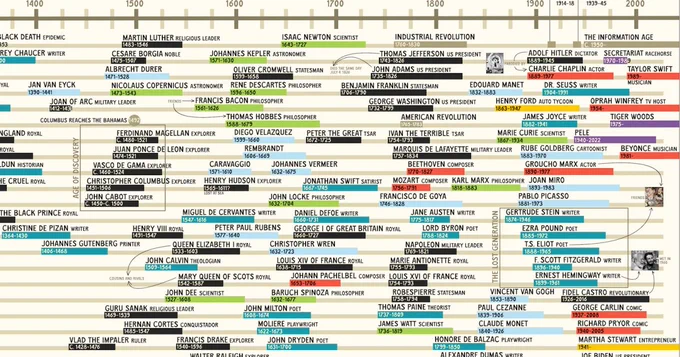 A snapshot of a chart which shows time horizontally from 1400 on the left to 2000 on the right. Then peoples names are written with a block colour underneath showing their lifespan