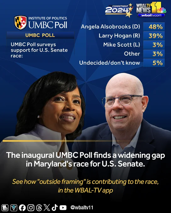 The inaugural UMBC Poll finds a widening gap in Maryland's race for U.S. Senate.  See how "outside framing" is contributing to the race, in the WBAL-TV app