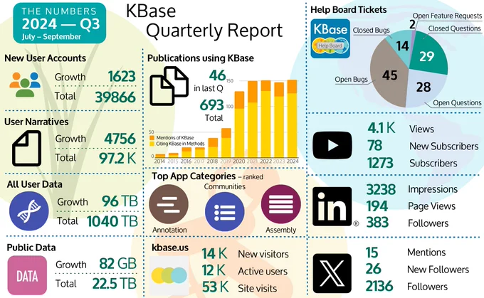 Statistics for KBase from July to September 2024. There were 1623 user accounts added to the platform for a total of 39866 accounts. The total number of Narratives is 97200 with 4756 new Narratives. User data grew by 96 terabytes for a total of 1040 terabytes. Publicly available data grew by 82 GB to 22.5 TB. New publications cited using KBase came in at 46 for a total of 693 publications since 2014. Top App categories were annotation, communities, and assembly. The kbase.us site had 14000 new visitors, 12000 active users and 53000 visits to the site. Help Board Tickets included 29 Closed Questions, 28 Open Questions, 45 Open Bugs and 14 Closed Bugs, and 2 new Feature Requests. X had 15 mentions, 26 new followers and 2136 total followers. LinkedIn had 3238 Impressions,194 Page Views, and 383 Followers. YouTube had 4100 views, 78 new subscribers for a total of 1273 subscribers.