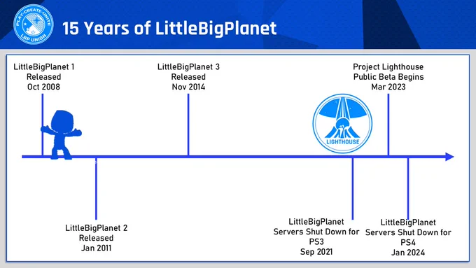 LittleBigPlanet 1 Released October 2008, LittleBigPlanet 2 released January 2011, LittleBigPlanet 3 released November 2014, LittleBigPlanet servers shut down for ps3 September 2021, Project Lighthouse Public Beta begins March 2023, LittleBigPlanet servers shut down for PS4 January 2024