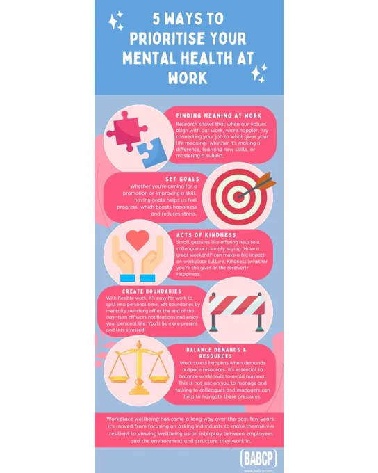 Infographic titled Five ways to prioritise your mental health at work.
Number one is Finding meaning at work.
Number two is Set Goals.
Number three is Acts of kindness.
Number four is Create boundaries.
Number five is Balance demands and resources.