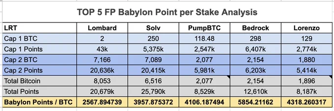 Babylon point per stake 