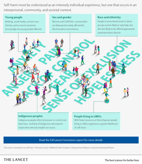 Infographic panel for the Lancet Commission on self-harm