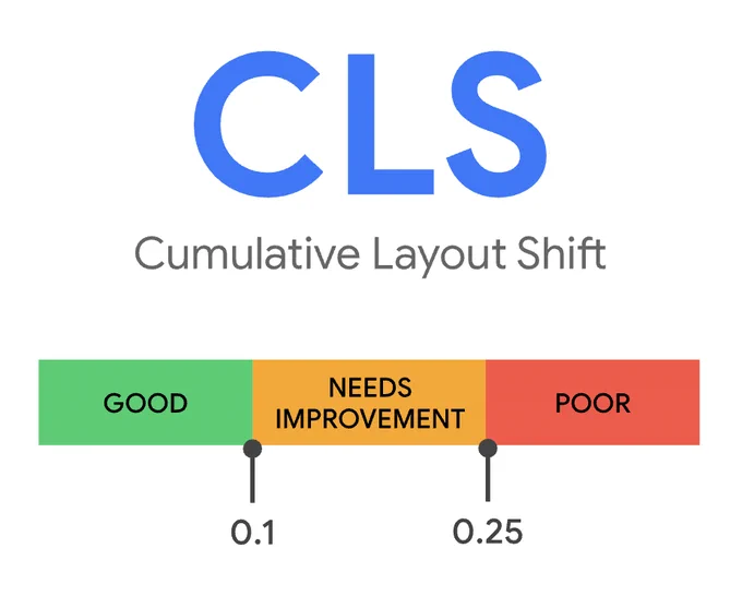 Good CLS values are 0.1 or less. Poor values are greater than 0.25.